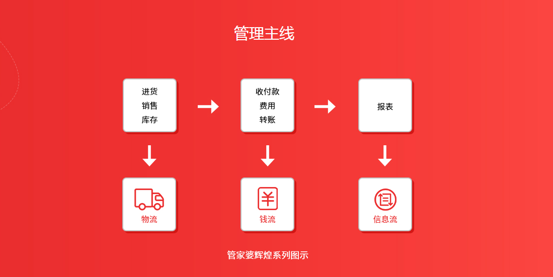 管家婆辉煌版——极易上手的中小企业进销存财务管理软件